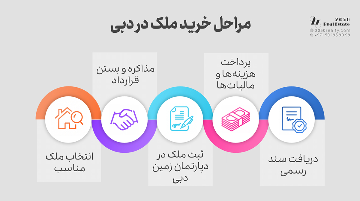 مراحل خرید ملک در دبی